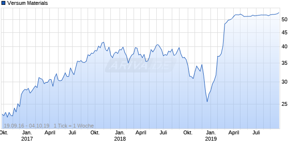 Versum Materials Chart