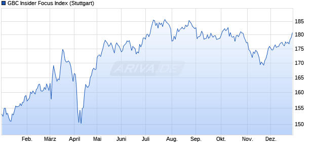 GBC Insider Focus Index Chart