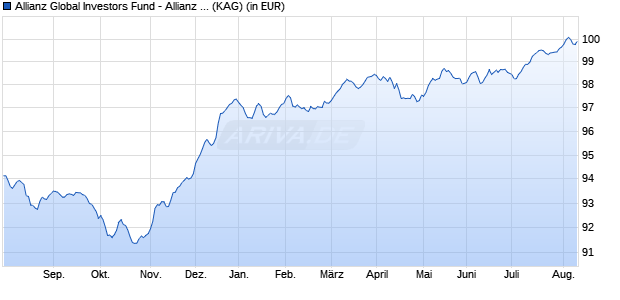 Performance des Allianz Global Investors Fund - Allianz Selection Fixed Income Strat. Obl. AT (EUR) (WKN A2AKKH, ISIN LU1418646292)