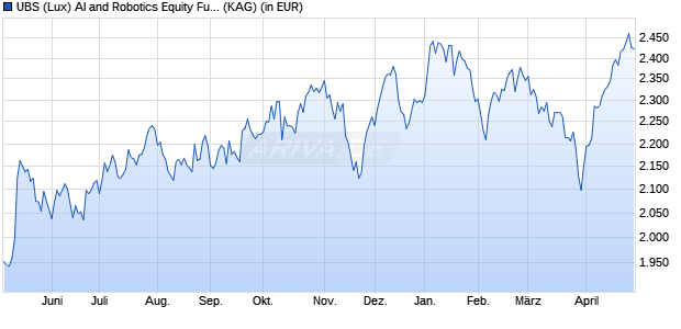Performance des UBS (Lux) AI and Robotics Equity Fund K-1-acc (WKN A14RWE, ISIN LU1202666753)