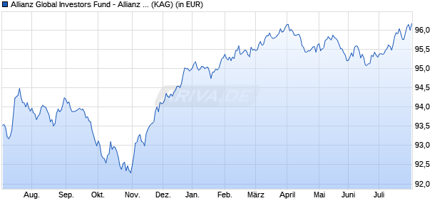Performance des Allianz Global Investors Fund - Allianz Selection Alternative Strat. Opp. AT (EUR) (WKN A2AKKJ, ISIN LU1418653660)