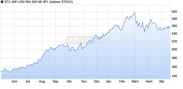STX JAP.LOW RW 300 NR JPY Chart
