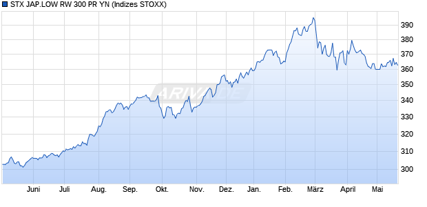 STX JAP.LOW RW 300 PR YN Chart