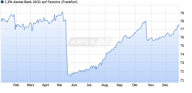 1,3% Aareal Bank 16/31 auf Festzins (WKN A12T8G, ISIN DE000A12T8G4) Chart