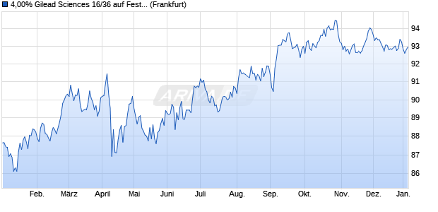 4,00% Gilead Sciences 16/36 auf Festzins (WKN A186KN, ISIN US375558BJ18) Chart