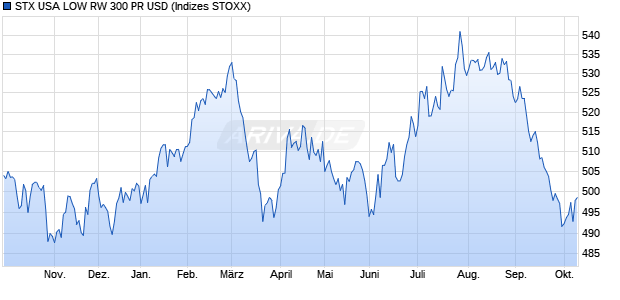 STX USA LOW RW 300 PR USD Chart
