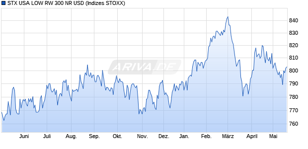 STX USA LOW RW 300 NR USD Chart