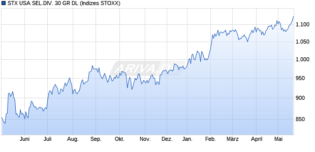 STX USA SEL.DIV. 30 GR DL Chart
