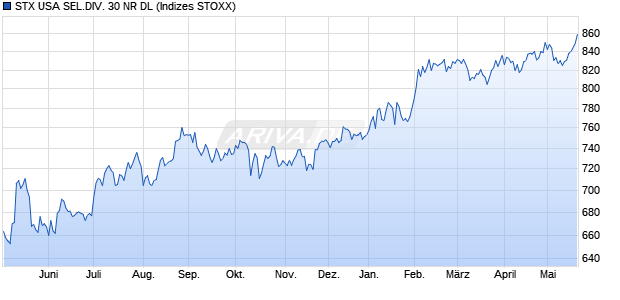 STX USA SEL.DIV. 30 NR DL Chart