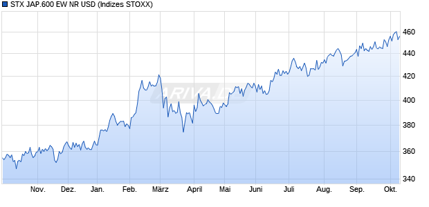 STX JAP.600 EW NR USD Chart
