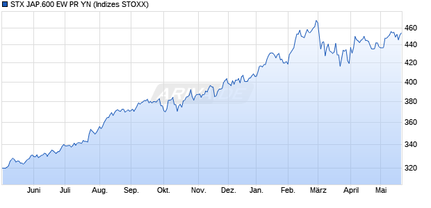 STX JAP.600 EW PR YN Chart