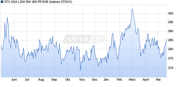 STX USA LOW RW 300 PR EUR Chart