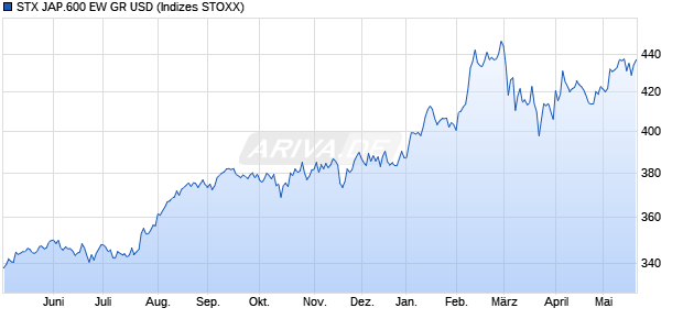 STX JAP.600 EW GR USD Chart