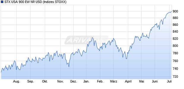 STX USA 900 EW NR USD Chart