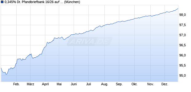 0,345% Deutsche Pfandbriefbank 16/26 auf Festzins (WKN A2AAVX, ISIN DE000A2AAVX2) Chart