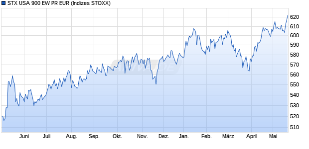 STX USA 900 EW PR EUR Chart