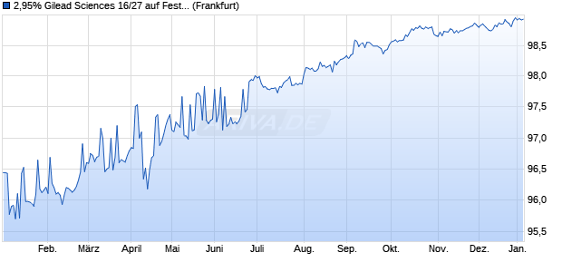 2,95% Gilead Sciences 16/27 auf Festzins (WKN A186KM, ISIN US375558BM47) Chart