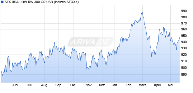 STX USA LOW RW 300 GR USD Chart