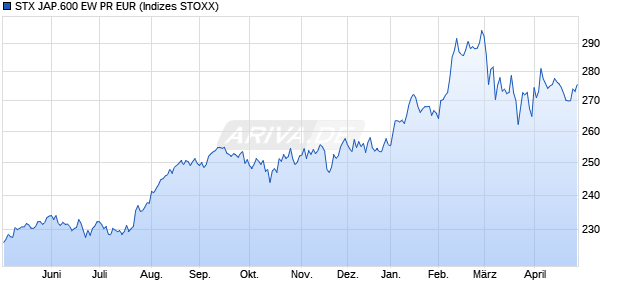 STX JAP.600 EW PR EUR Chart