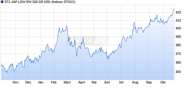 STX JAP.LOW RW 300 GR USD Chart