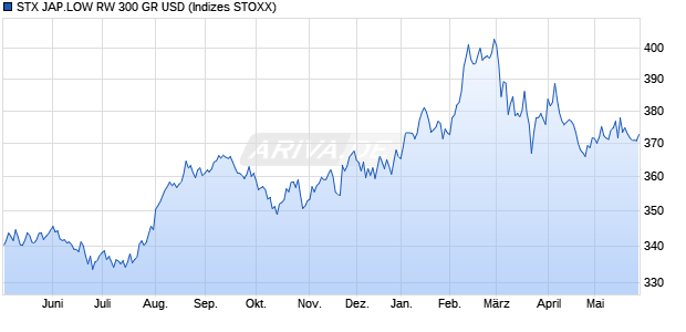 STX JAP.LOW RW 300 GR USD Chart