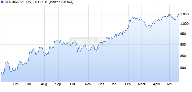 STX USA SEL.DIV. 30 GR DL Chart