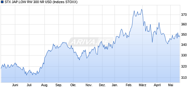 STX JAP.LOW RW 300 NR USD Chart