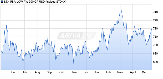STX USA LOW RW 300 GR USD Chart
