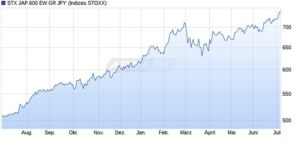 STX JAP.600 EW GR JPY Chart