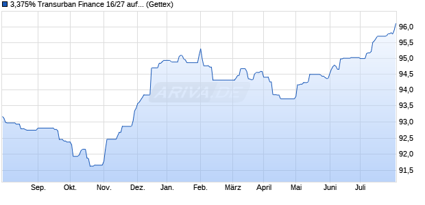 3,375% Transurban Finance 16/27 auf Festzins (WKN A186KT, ISIN USQ9194UAW29) Chart