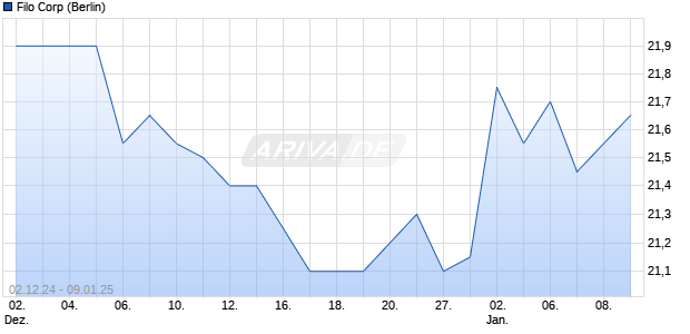 Filo Aktie Chart