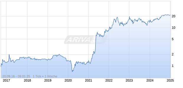 Filo Corp Chart