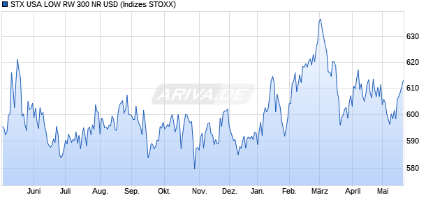 STX USA LOW RW 300 NR USD Chart