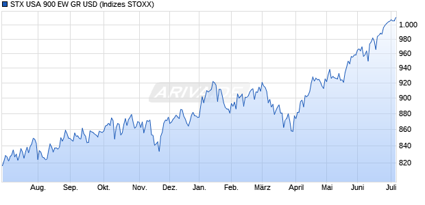 STX USA 900 EW GR USD Chart