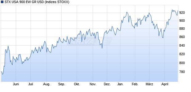 STX USA 900 EW GR USD Chart