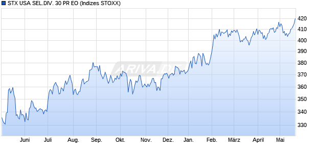 STX USA SEL.DIV. 30 PR EO Chart