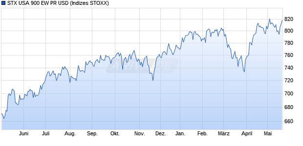 STX USA 900 EW PR USD Chart