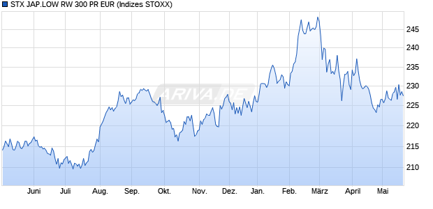 STX JAP.LOW RW 300 PR EUR Chart