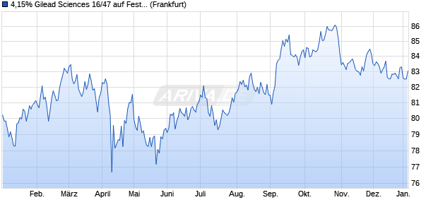 4,15% Gilead Sciences 16/47 auf Festzins (WKN A186KP, ISIN US375558BK80) Chart