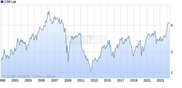 CSR Ltd Chart