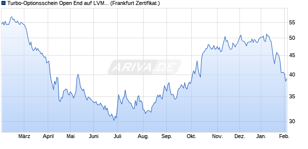 Turbo-Optionsschein Open End auf LVMH [Vontobel] (WKN: VN392D) Chart