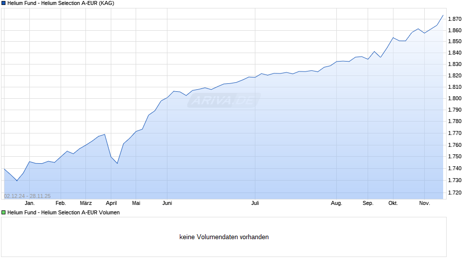 Helium Fund - Helium Selection A-EUR Chart