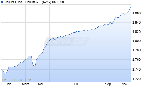 Performance des Helium Fund - Helium Selection A-EUR (WKN A12BYN, ISIN LU1112771255)