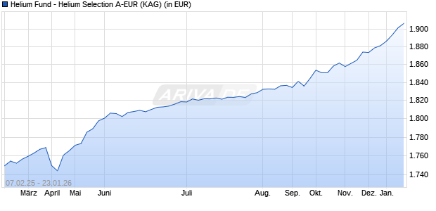 Performance des Helium Fund - Helium Selection A-EUR (WKN A12BYN, ISIN LU1112771255)