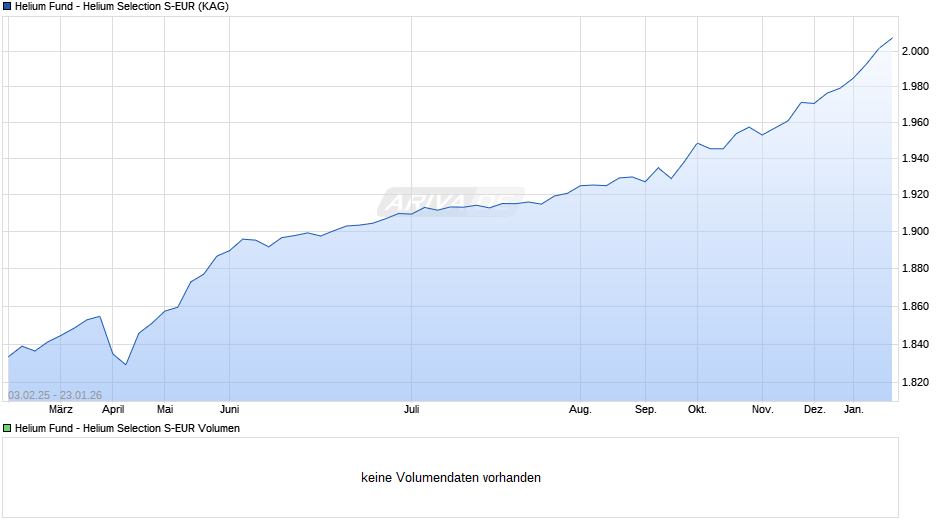 Helium Fund - Helium Selection S-EUR Chart