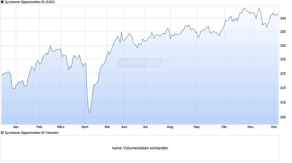Sycomore Opportunities ID Chart