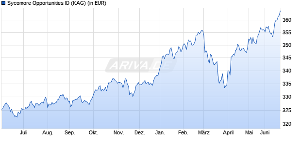 Performance des Sycomore Opportunities ID (WKN A2AQWW, ISIN FR0012758761)