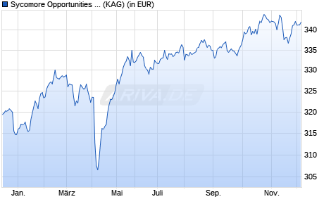 Performance des Sycomore Opportunities ID (WKN A2AQWW, ISIN FR0012758761)