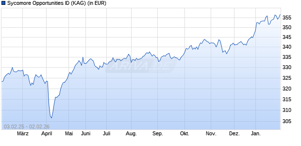 Performance des Sycomore Opportunities ID (WKN A2AQWW, ISIN FR0012758761)