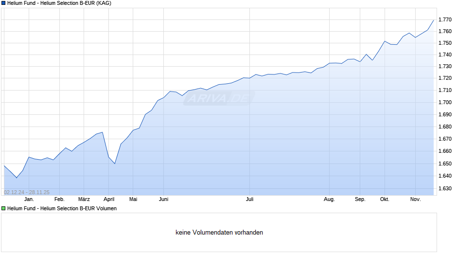 Helium Fund - Helium Selection B-EUR Chart